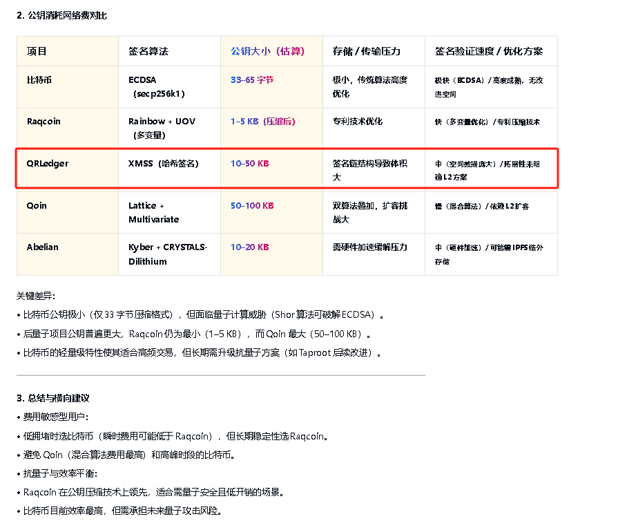 PowPQC #Raqcon 谁与争 峰 ？
使用XMSS算法设计的QRL已经失败证明了POWPQC这条路不可行

还有谁？还有谁？
所有PQC算法公钥都很大，大的离谱，不适合使用在POW机制的区块链数字货币上
请这些号称POWPQC Coin 的请靠边站在POS边上好吗

请看 #Raqcoin