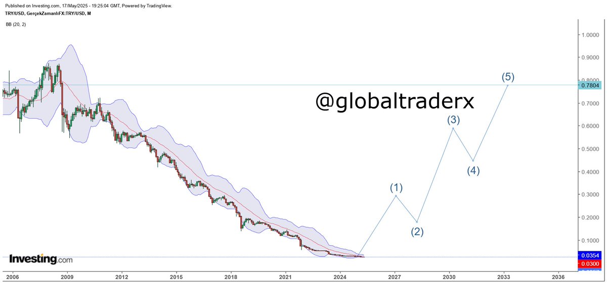 globaltraderx's tweet photo. #tryusd #dolar #USDTRY ARKADAŞLAR BİZ KAYNAKLI OLMASA BİLE DÜNYADA DOLARIN DEĞER KAYBEDECEĞİNİ DÜŞÜNÜYORUM ,44 TL 55 TL HALA TEPE OLARAK KALMAK KAYDIYLA ORTA VE UZUN VADE DOLAR TL DE DÜŞÜŞ BEKLİYORUM OLAYIN BİZİMLE ALAKASI YOK ONU HATIRLATAYIM BİZ İYİ OLDUĞUMUZ İÇİN DEĞİL ABD SIKINTI ÇEKEBİLİR ....
YTD ŞAHSİ TEKNİK ÇALIŞMAMDIR