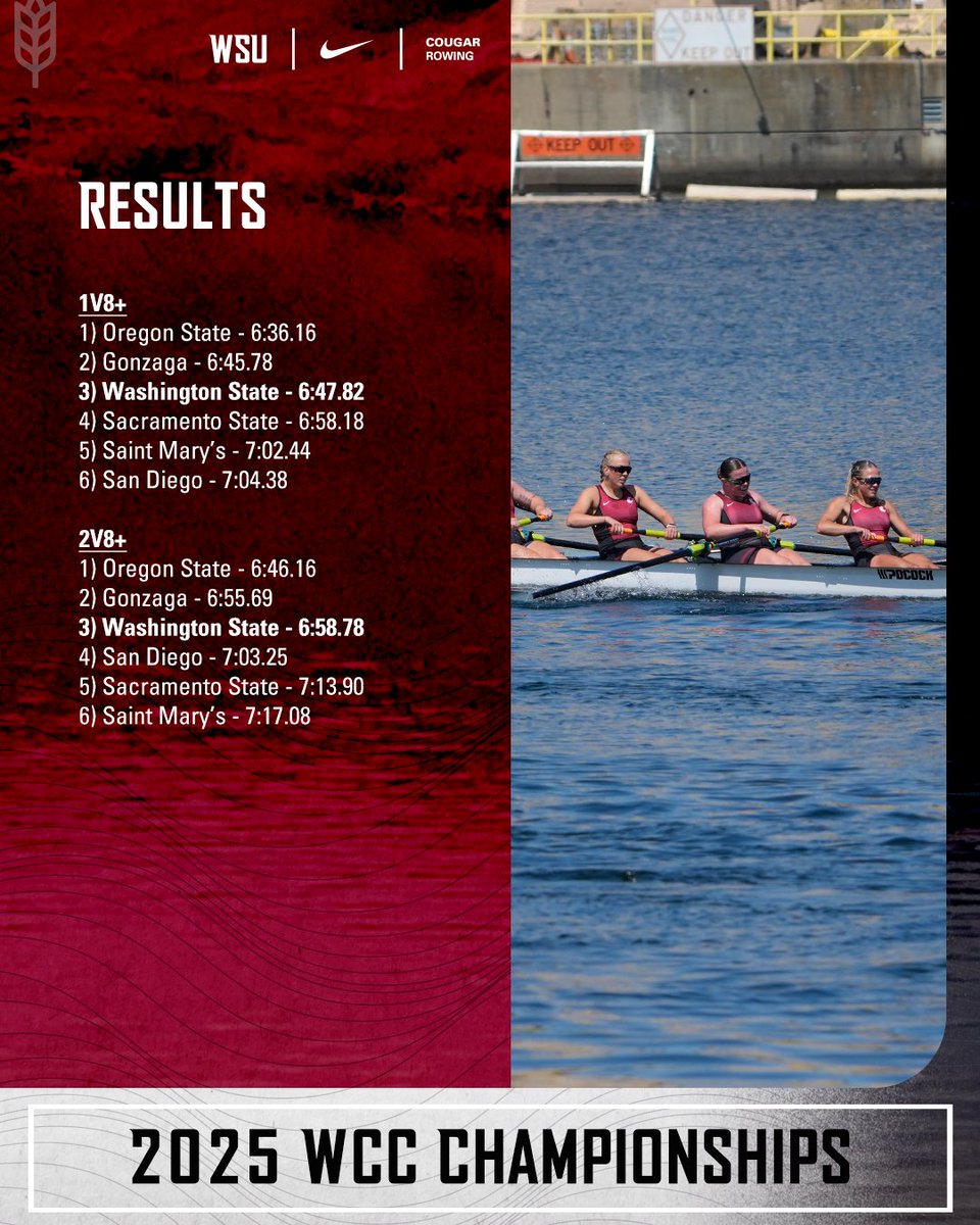 WSUCougarRowing's tweet image. Our 1V8 and 2V8 shells each finish third in their respective races to close out the final day on the 2025 WCC Championships!
#GoCougs