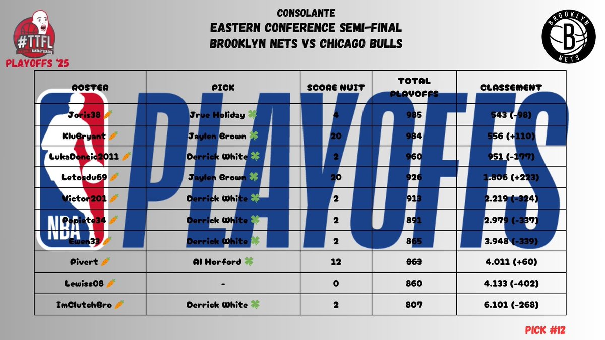 Playoffs ´25
Consolante 

Semi-Final / Pick #12

Nuit avec 10 carottes sur 10 ! Mais on s’en sort très bien ! Une dernière nuit à jouer !

<a href="/LigueTTFL/">Ligue des Franchises TTFL</a> :

<a href="/NetsTtfl_FR/">Brooklyn Nets TTFL</a> 3941 - 3203 <a href="/BullswinTtflFr/">Bullswin TTFL</a> 
(+738⏫️⏫️)

Ligue 4 :

<a href="/NetsTtfl_FR/">Brooklyn Nets TTFL</a> 3941 - 3410 Mytralala
(531⏫️⏫️)