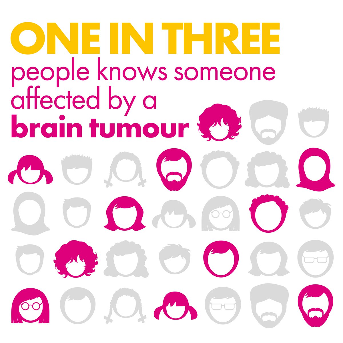 One in three people knows someone affected by a brain tumour. Yet, just 1% of the national spend on cancer research has been allocated to this devastating disease.

That’s a friend, a colleague, a neighbour or maybe a family member.

#BrainTumourResearch #TogetherWeWillFindACure