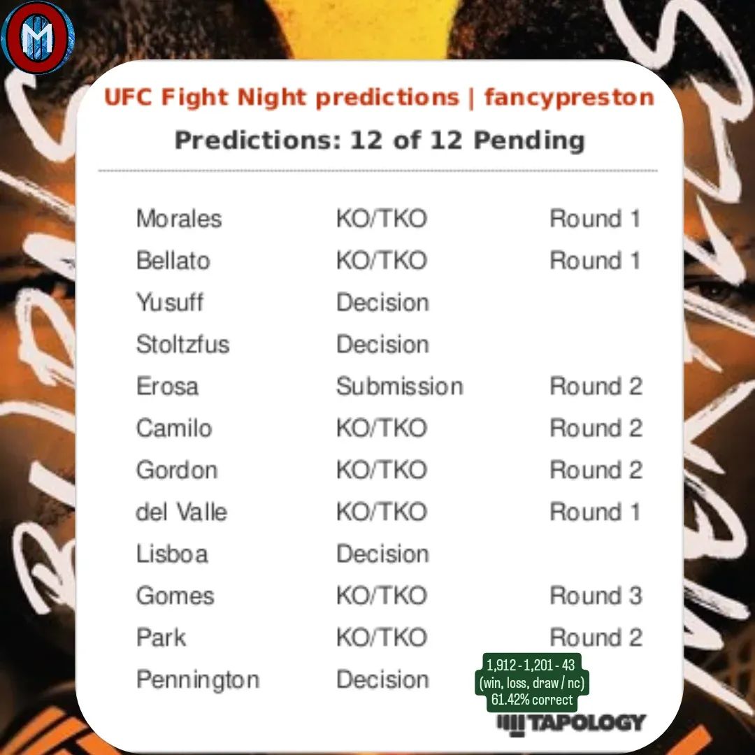 myoddman's tweet photo. UFC Fight Night 256: Burns vs. Morales 'Precise Picks+Best Bets'!
REPORT/EDIT: @PrestonsDayOff
#newsupdate #mmapicks #ufcpicks #quickpicks #sportspicks #sportslife #precisepicks #predictions #UFCVegas106 https://t.co/UE4VXeinLG
