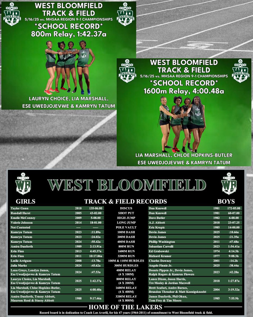 WB Lakers TF/XC (@wbtfxc) on Twitter photo 05/16/25 #LakerNation⚓️🐊 | Here are your newest members to the WBHS track & field school record club. CONGRATULATIONS, Lauryn Choice, Chloe Hopkins-Butler, Lia Marshall, Kamryn Tatum & Ese Uwedjojevwe!!!
#LakerNation⚓️🐊 #TeamWB #OnlyWB
<a href="/ZHilbs/">Zachary Hilbers</a> 05/16/25 #LakerNation⚓️🐊 | Here are your newest members to the WBHS track & field school record club. CONGRATULATIONS, Lauryn Choice, Chloe Hopkins-Butler, Lia Marshall, Kamryn Tatum & Ese Uwedjojevwe!!!
#LakerNation⚓️🐊 #TeamWB #OnlyWB
<a href="/ZHilbs/">Zachary Hilbers</a>