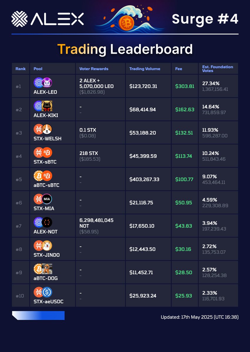 ALEXLabBTC's tweet photo. 🌊 Surge Registration Highlights 🌊

Day 3, Trading Leaderboard Top 5 🏆
1️⃣ $LEO 🥇
2️⃣ $KIKI 🥈
3️⃣ $WELSH 🥉
4️⃣ $STX - $sBTC
5️⃣ $aBTC - $sBTC

The board remains dynamic but the trend over the past day has been @LeoCoinSTX @Stacks_RichCat and @Welsh_Community in top 3, although @wrappednothing is starting to rise up the table 👀

See the board 👉 https://t.co/3bI0SXdWBI

What to do now 👇 
🔸 Register your pools to climb the Trading Leaderboard 📈 
🔸 Trade to drive fees and boost your rank 🪙 
🔸 Donate Voter Rewards to attract voters 💰

📅 Registration stage  runs through May 29

Ride the Surge 🌊 https://t.co/Ix9soCeRCL