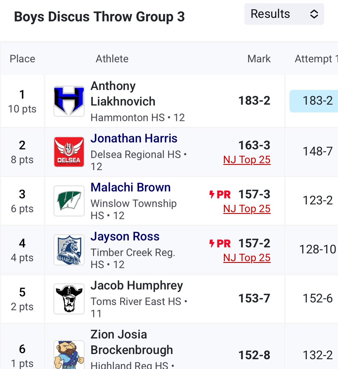 Hammonton Boys Track (@hammhsboystrack) on Twitter photo 🚨G3S Discus Sectional Champ🚨
Senior Anthony Liakhnovich is headed to Group 3 States after winning the NJSIAA G3 South Sectional Championship Discus title🥇for the 2nd year in a row! Anthony’s winning mark was his 1st throw of the day with a 183’2”!💪🏼
#BlueDevilsPride 🚨G3S Discus Sectional Champ🚨
Senior Anthony Liakhnovich is headed to Group 3 States after winning the NJSIAA G3 South Sectional Championship Discus title🥇for the 2nd year in a row! Anthony’s winning mark was his 1st throw of the day with a 183’2”!💪🏼
#BlueDevilsPride