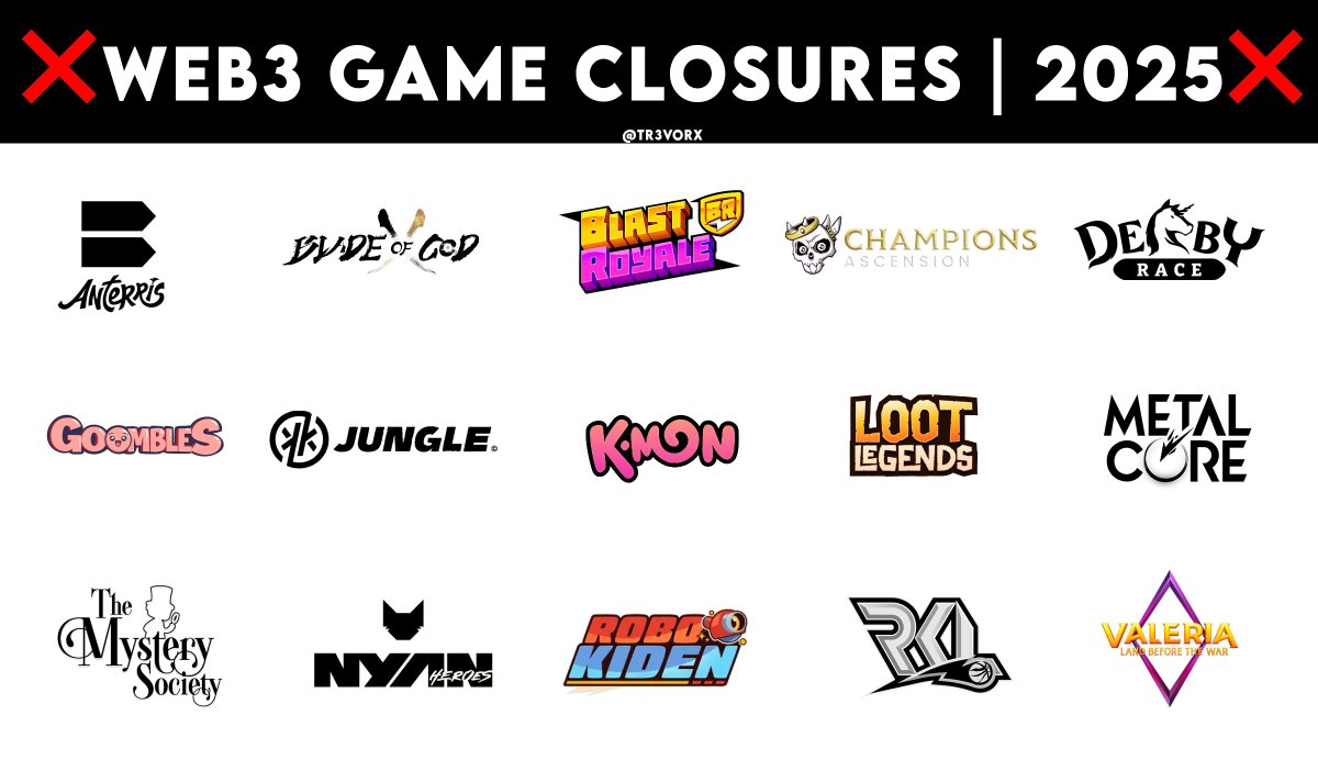 Web3 Game Closures | 2025 
(so far...)

•Battlebound/Anterris
•Blade of God
•Blast Royale
•Champions Ascension
•Derby Race
•Goombles
•Junglexyz
•Krptomon
•Loot Legends
•Metalcore
•Mystery Society 
•Nyan Heroes 
•RoboKiden
•Rumble Kong League
•Valeria Studios

Who's