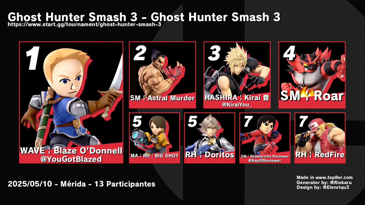 Top 8 Ghost Hunter Smash 3 - Ghost Hunter Smash 3
13 participantes

1. Blaze O'Donnell
2. SM | Astral Murder
3. HASHIRA | Kirai 音
4. SM | Roar
5. MA | RH | BIG SHOT
5. RH | Doritos
7. Shawarmita Revi...
7. RH | RedFire

Bracket:
start.gg/tournament/gho…