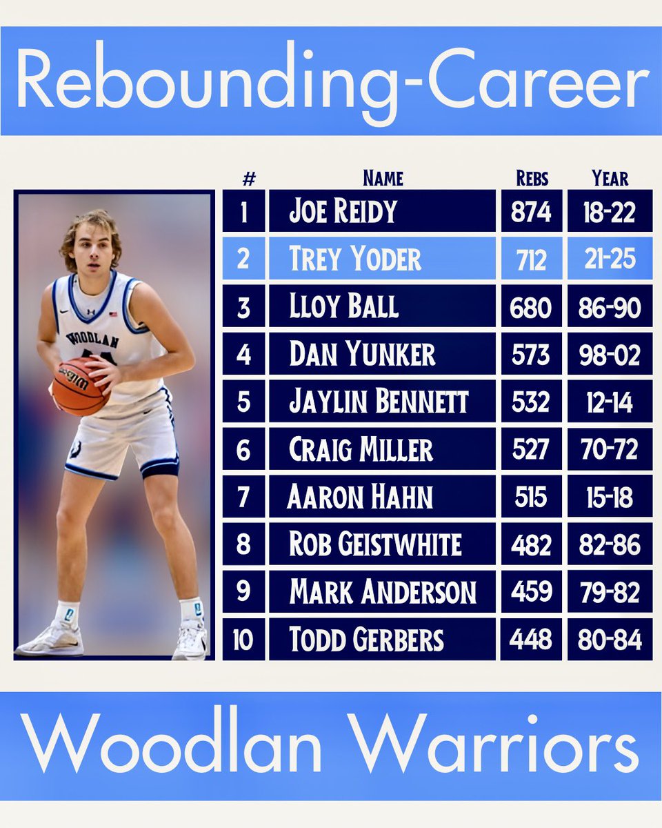 Woodlan Warriors Boys Basketball (@woodlanbball) on Twitter photo 