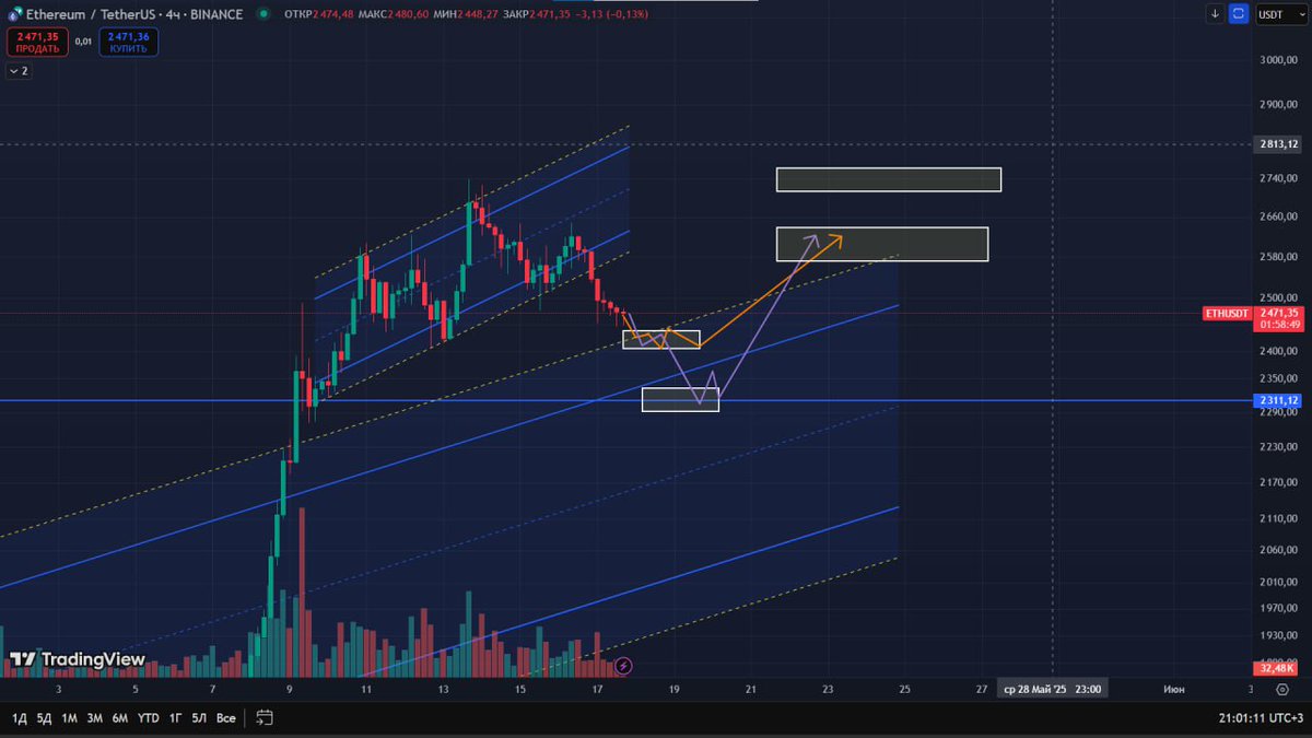 Platon564551's tweet photo. #ETH 4H TF 
It can be seen that we have left the local ascending channel and are descending to the zone of the previous ascending channel. 
Most likely, this is a test of exiting the channel before further growth.
The minimum value where we can go down is the median https://t.co/nc7XrfZFy0