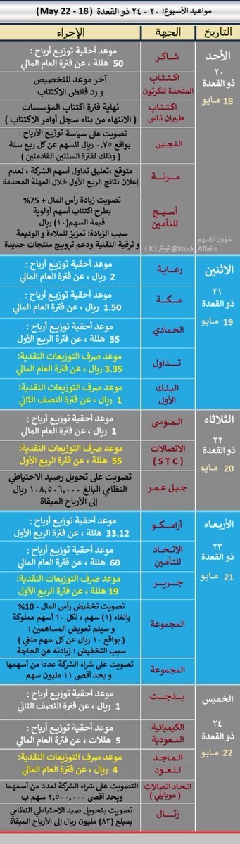 مواعيد الاسبوع :
• أحقية توزيع أرباح: سهم ارامكو ،مكة ، رعاية ، الحمادي
 الموسى،بدجت،الكيميائية السعودية،شاكر،الاتحاد للتأمين
• صرف التوزيعات النقدية: سهم تداول،الاتصالات اس تي سي
   الماجد للعود ، البنك الأول ، جرير 
• اكتتاب المتحدة لصناعات الكرتون : التخصيص و رد الفائض
•