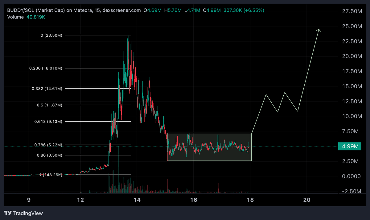 memewawes's tweet photo. you still don’t realize who we’re talking about? lol, feels like we’re almost done with this accumulation stage

$BUDDY 

65svCEvM4HdBHXKDxfhjm3yw1A6mKXkdS6HXWXDQTSNA https://t.co/2q4loZVDFA