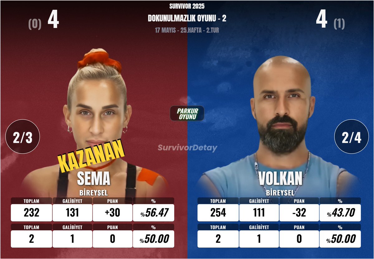 SEMA vs. VOLKAN 
#Survivor2025 #SurvivorAllStar2025 #survivorekstra #DokunulmazlıkOyunu #17Mayıs