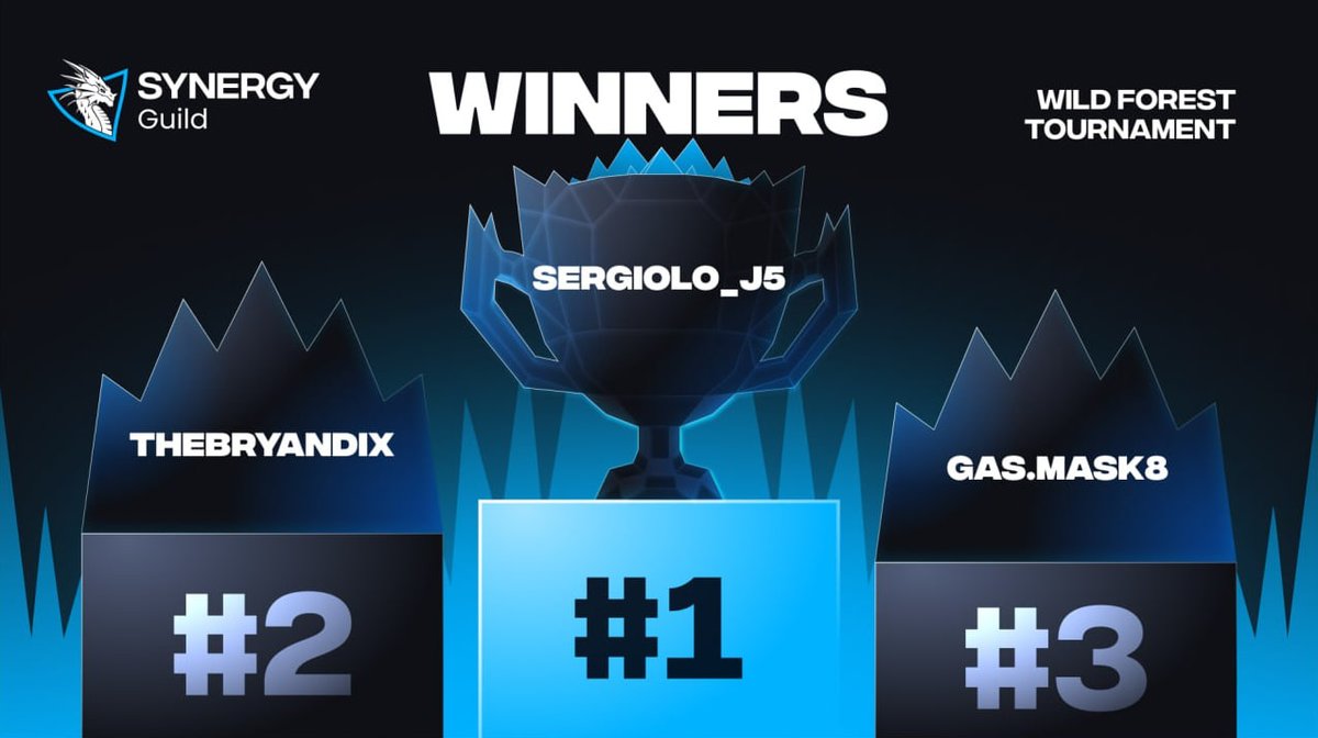 Synergy Guild (@synergyguild) on Twitter photo ⚔️ Wild Forest Tournament Is Over
Our <a href="/playwildforest/">Wild Forest</a> tournament has officially wrapped up!
It was a tough battle, and the strongest players came out on top — big congratulations to them!
🏆 Winners
➤ 1st place ($100): Sergiolo
➤ 2nd place ($70): thebryandix
➤ 3rd place ⚔️ Wild Forest Tournament Is Over
Our <a href="/playwildforest/">Wild Forest</a> tournament has officially wrapped up!
It was a tough battle, and the strongest players came out on top — big congratulations to them!
🏆 Winners
➤ 1st place ($100): Sergiolo
➤ 2nd place ($70): thebryandix
➤ 3rd place