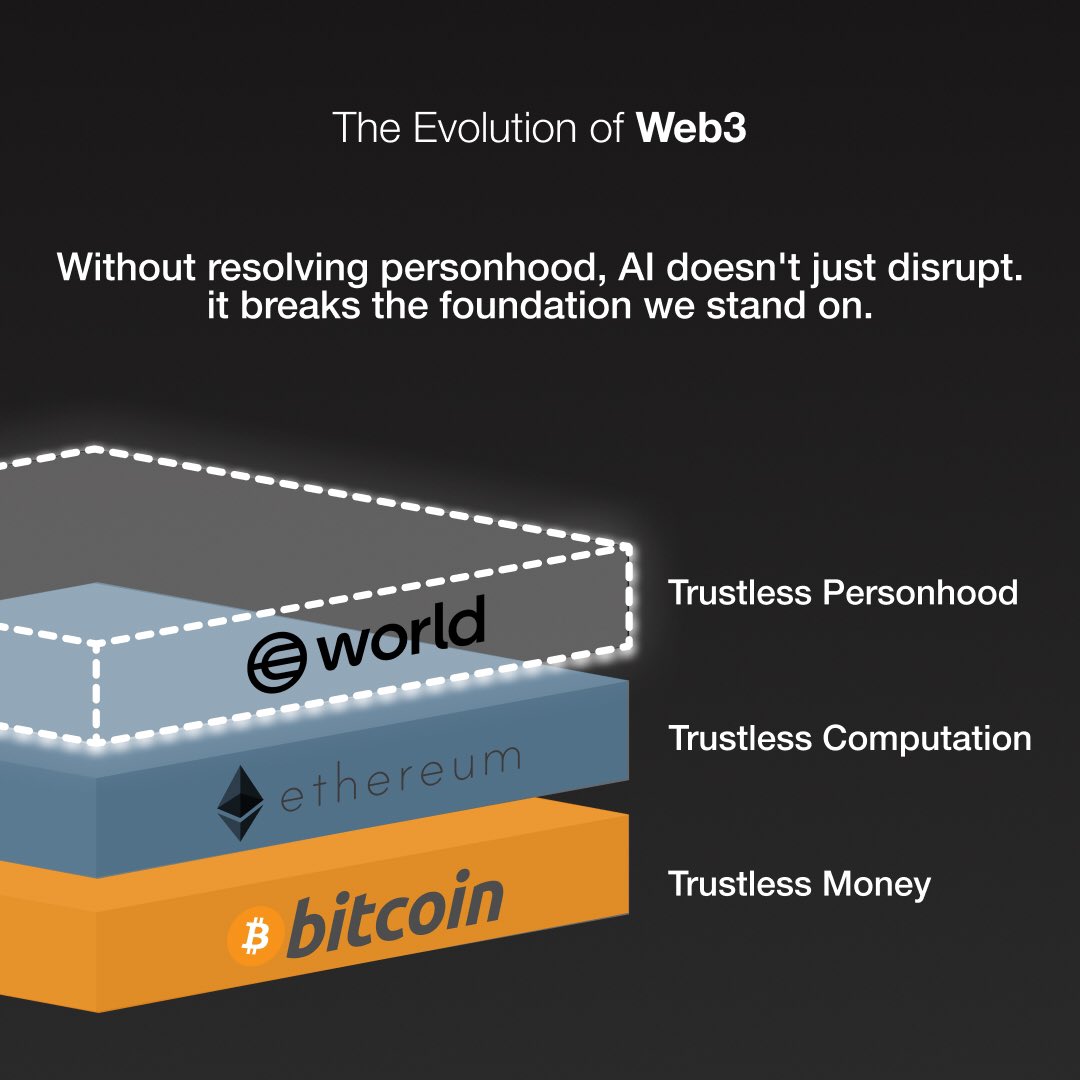 ZaneTheNodbu's tweet photo. bitcoin gave us trustless money. ethereum added trustless computation. now @worldnetwork ’s here for trustless personhood.

full web3 stack vibes. https://t.co/IFrM9f3imb