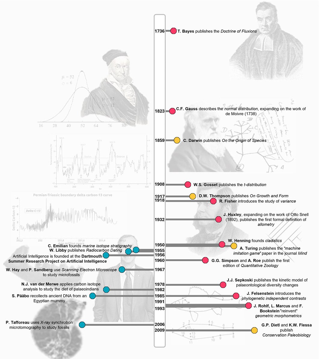 A review of the key methods which helped to progress the paleontology. The figure is rather handy, and can be used in introductory lectures.
researchgate.net/profile/Pasqua…