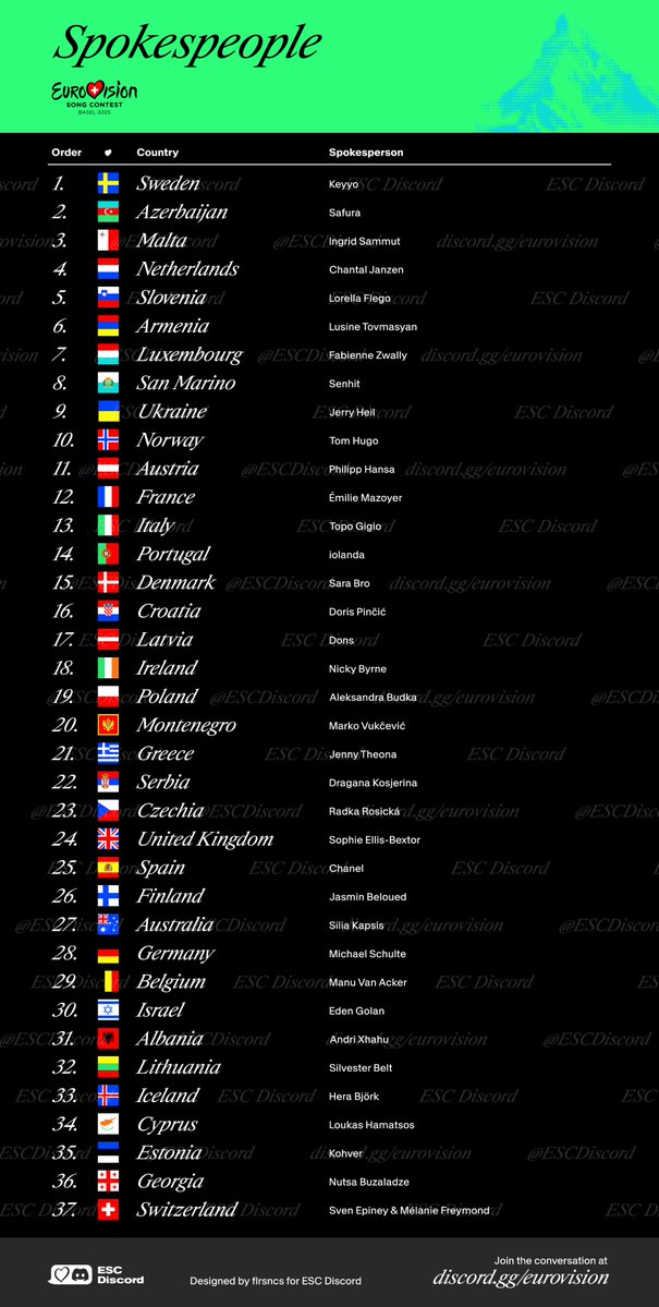 12_TPDP_12's tweet photo. 🇨🇭#BaselLive #ESC2025 #eurovision #songfestival #ESC #UnitedByMusic
Meteen komen de 37 deelnemende landen aan de beurt om de 12 punten van de vakjury's mee te delen. Een aantal bekende 'spokepersons' zullen de revue passeren.
Een overzicht ⬇️⬇️⬇️ (bron: @ESCdiscord) https://t.co/CAJqbEkaPl