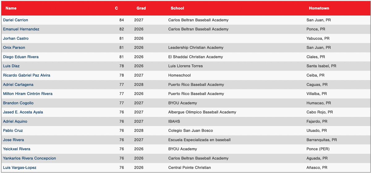 PGShowcases's tweet photo. Top C velocities and pop times from the 2025 PG Puerto Rico National Showcase Qualifier. #PRQualifier 

Full Scout Blogs Here: https://t.co/TV2QSKGcEU https://t.co/G66dvllCdu