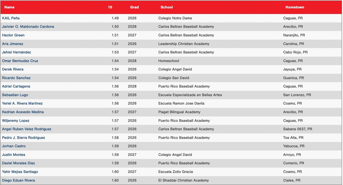 PGShowcases's tweet photo. Top 10-yard splits and 60-yard dash times from the 2025 PG Puerto Rico National Showcase Qualifier. #PRQualifier
Full Scout Blogs here: https://t.co/TV2QSKGcEU https://t.co/LjKbUGbbFZ