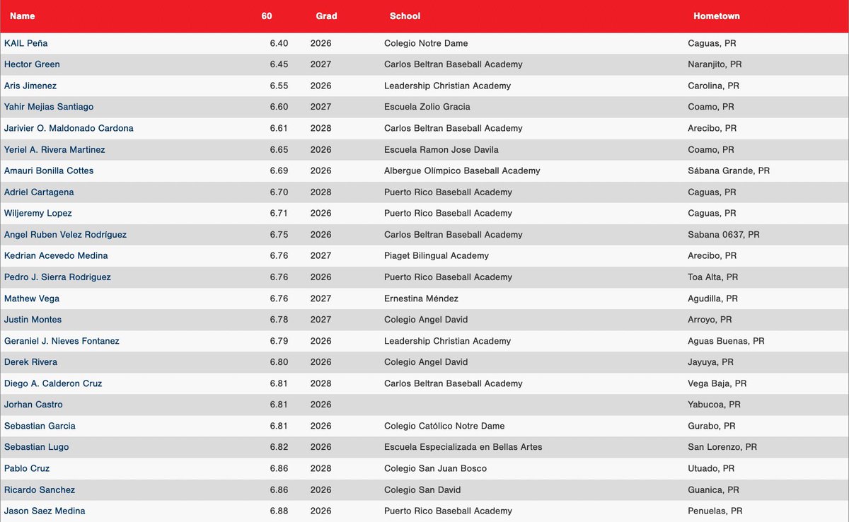 PGShowcases's tweet photo. Top 10-yard splits and 60-yard dash times from the 2025 PG Puerto Rico National Showcase Qualifier. #PRQualifier
Full Scout Blogs here: https://t.co/TV2QSKGcEU https://t.co/LjKbUGbbFZ