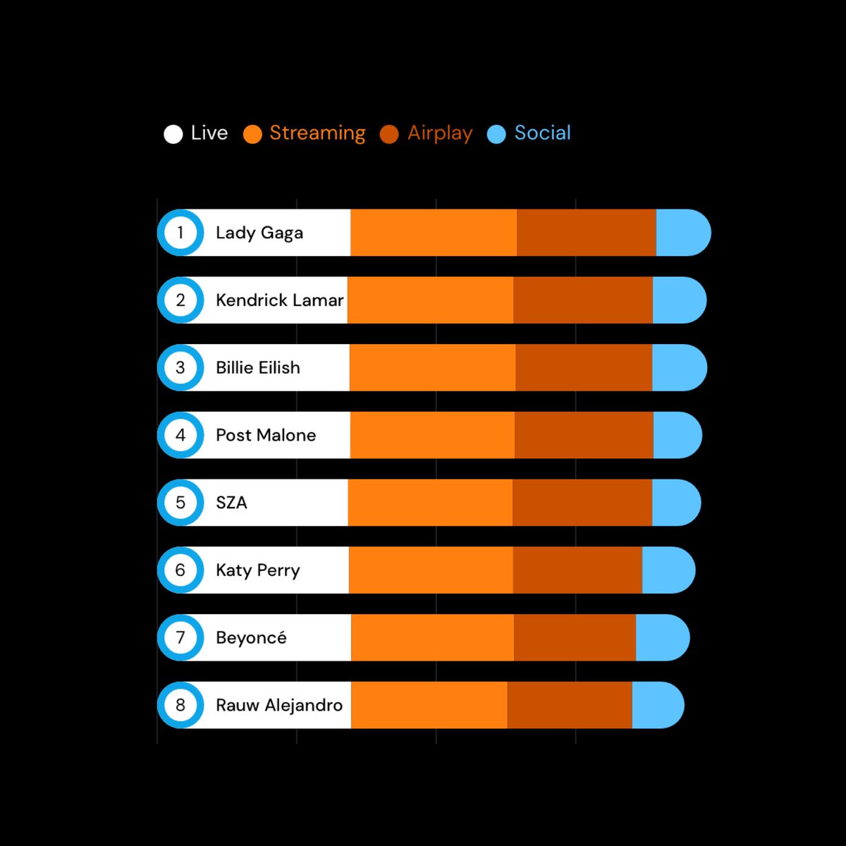 Lady Gaga tops the Pollstar Artist Power Index chart this week, leading in ticket sales, streaming, airplay, and social performance.