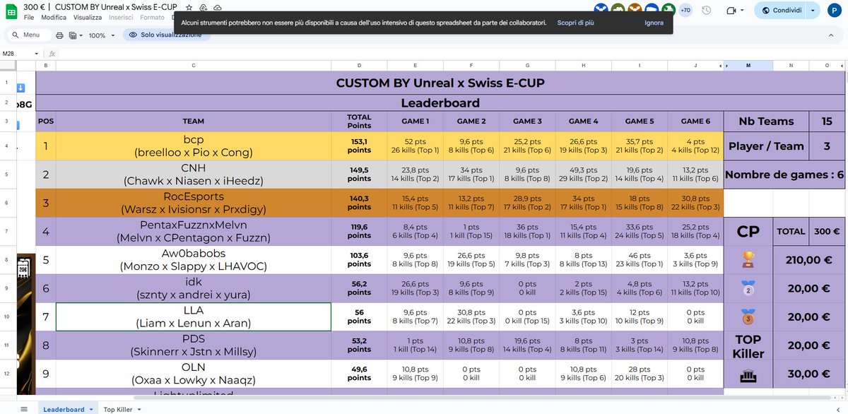 <a href="/ML_UnReaL/">ML UnReaL</a> 400$ ewc scrim #Champs  with <a href="/Cong_p_/">EKT Cong_p</a> <a href="/breelloo/">bruno</a>  
Top fragger as well
