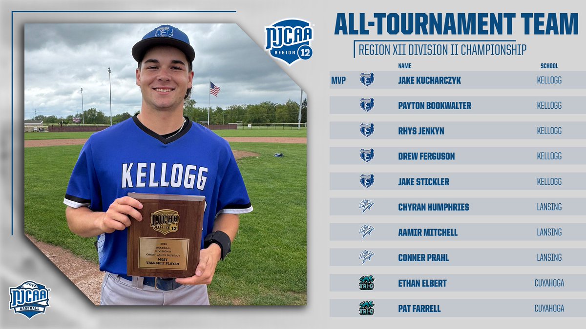 NJCAA Region 12 (@njcaaregion12) on Twitter photo 𝗔𝗹𝗹-𝗧𝗼𝘂𝗿𝗻𝗮𝗺𝗲𝗻𝘁 𝗧𝗲𝗮𝗺 ⚾️🏅
Introducing the 2025 Region XII Division II Baseball Championship All-Tournament Team!
MVP: Jake Kucharczyk, <a href="/BaseballKellogg/">Kellogg CC Baseball</a> 𝗔𝗹𝗹-𝗧𝗼𝘂𝗿𝗻𝗮𝗺𝗲𝗻𝘁 𝗧𝗲𝗮𝗺 ⚾️🏅
Introducing the 2025 Region XII Division II Baseball Championship All-Tournament Team!
MVP: Jake Kucharczyk, <a href="/BaseballKellogg/">Kellogg CC Baseball</a>