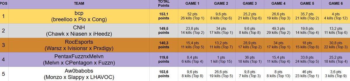 <a href="/ML_UnReaL/">ML UnReaL</a> 400$ EWC SCRIM #CHAMPS W/ <a href="/zPio_/">Pio</a> <a href="/breelloo/">bruno</a>  
If they dont remove sniping nobody stopping me🥷