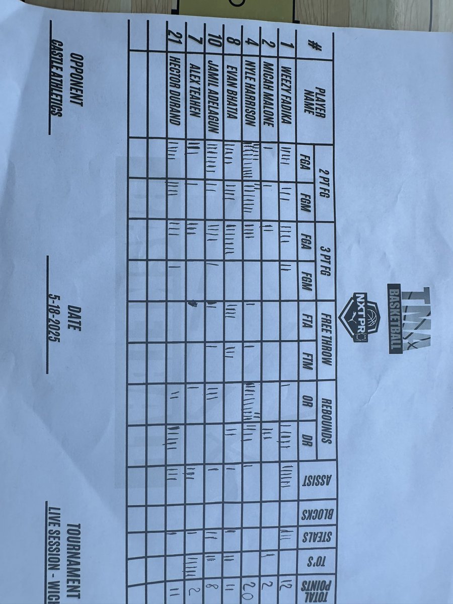 The Mile Academy Basketball (@themileacademy) on Twitter photo Our TMA 2027 Turner stays undefeated beating a tough Castle Athletics. 2-0 so far in Wichita. <a href="/PRO16League/">PRO16/NXTPRO League</a> <a href="/NxtProHoops/">NXTPRO Hoops</a>
<a href="/Nyle4arrison/">Nyle Harrison</a> with 20p 16r
<a href="/Marwane_Fadika/">Marwane Fadika</a> with 12p 6r 6a 3s 0tos
<a href="/Hec_hoops/">Hector durand</a> with 11p 7r 3a 1s 0tos Our TMA 2027 Turner stays undefeated beating a tough Castle Athletics. 2-0 so far in Wichita. <a href="/PRO16League/">PRO16/NXTPRO League</a> <a href="/NxtProHoops/">NXTPRO Hoops</a>
<a href="/Nyle4arrison/">Nyle Harrison</a> with 20p 16r
<a href="/Marwane_Fadika/">Marwane Fadika</a> with 12p 6r 6a 3s 0tos
<a href="/Hec_hoops/">Hector durand</a> with 11p 7r 3a 1s 0tos
