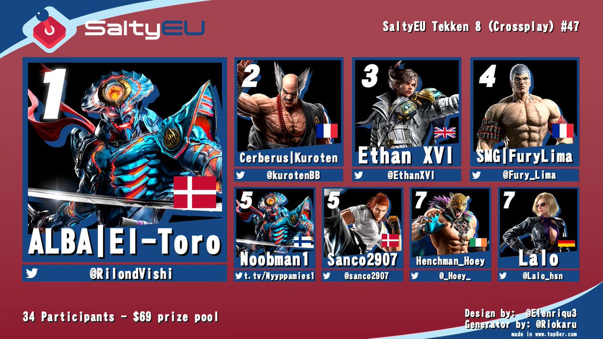 SaltyEU (@teamsaltyeu) on Twitter photo Congratulations to the top 8 of our weekly #tekken8 event!
El-Toro looks in top shape 2 weeks before Headstomper👑
Thanks to <a href="/basedaisk/">SaltyEU | Aisk</a> for providing the hype on commentary 🙏 Congratulations to the top 8 of our weekly #tekken8 event!
El-Toro looks in top shape 2 weeks before Headstomper👑
Thanks to <a href="/basedaisk/">SaltyEU | Aisk</a> for providing the hype on commentary 🙏