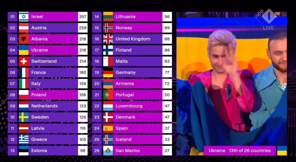 Een mooie middelvinger van het volk tegen de stortvloed van anti-Joods sentiment vanuit de media. Als het aan hen lag had Yuval Raphael niet mee mogen doen. Europese burgers hebben nog een werkend moreel kompas. Zonder de belabberde houding van de vakjury’s had ze gewonnen.