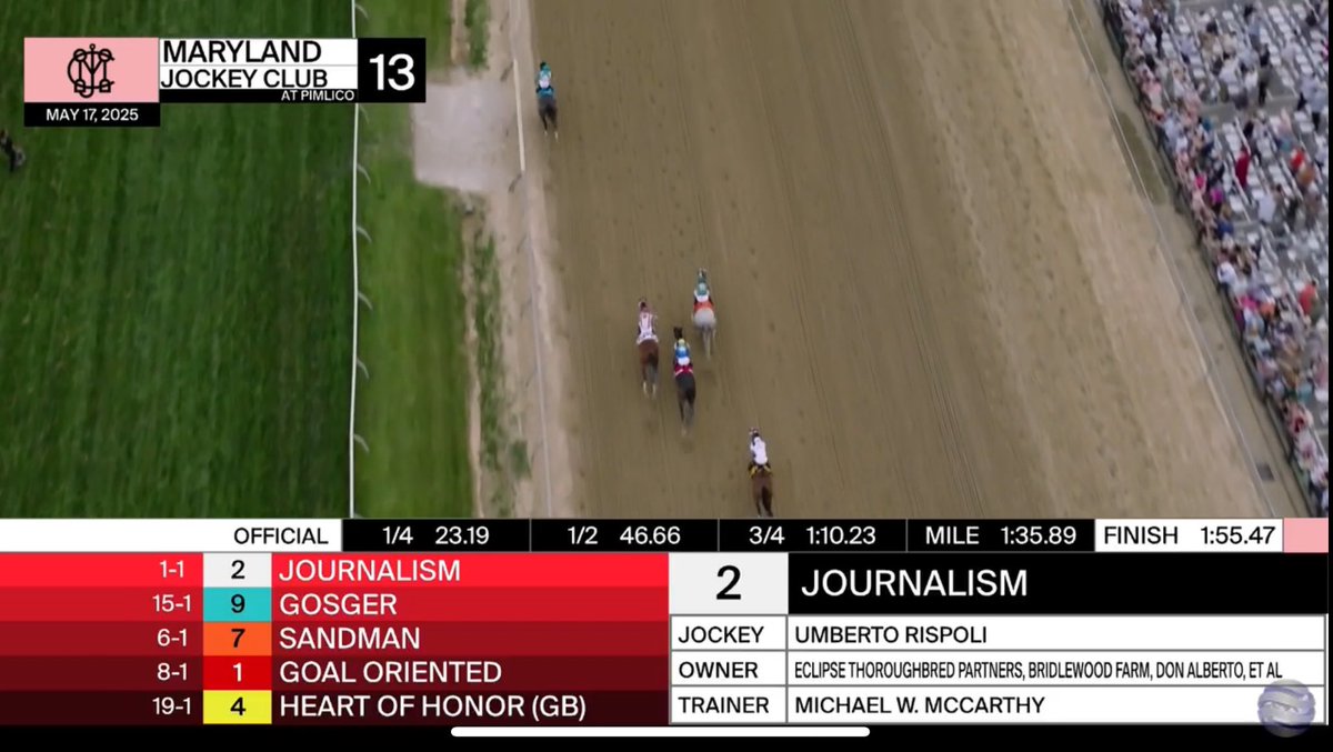 garypaljr's tweet image. Sandman was 1/2 length ahead of Journalism nearing the 1/8th pole. Journalism ended up nearly 10 in front of him when the wire came. 

What an effort!