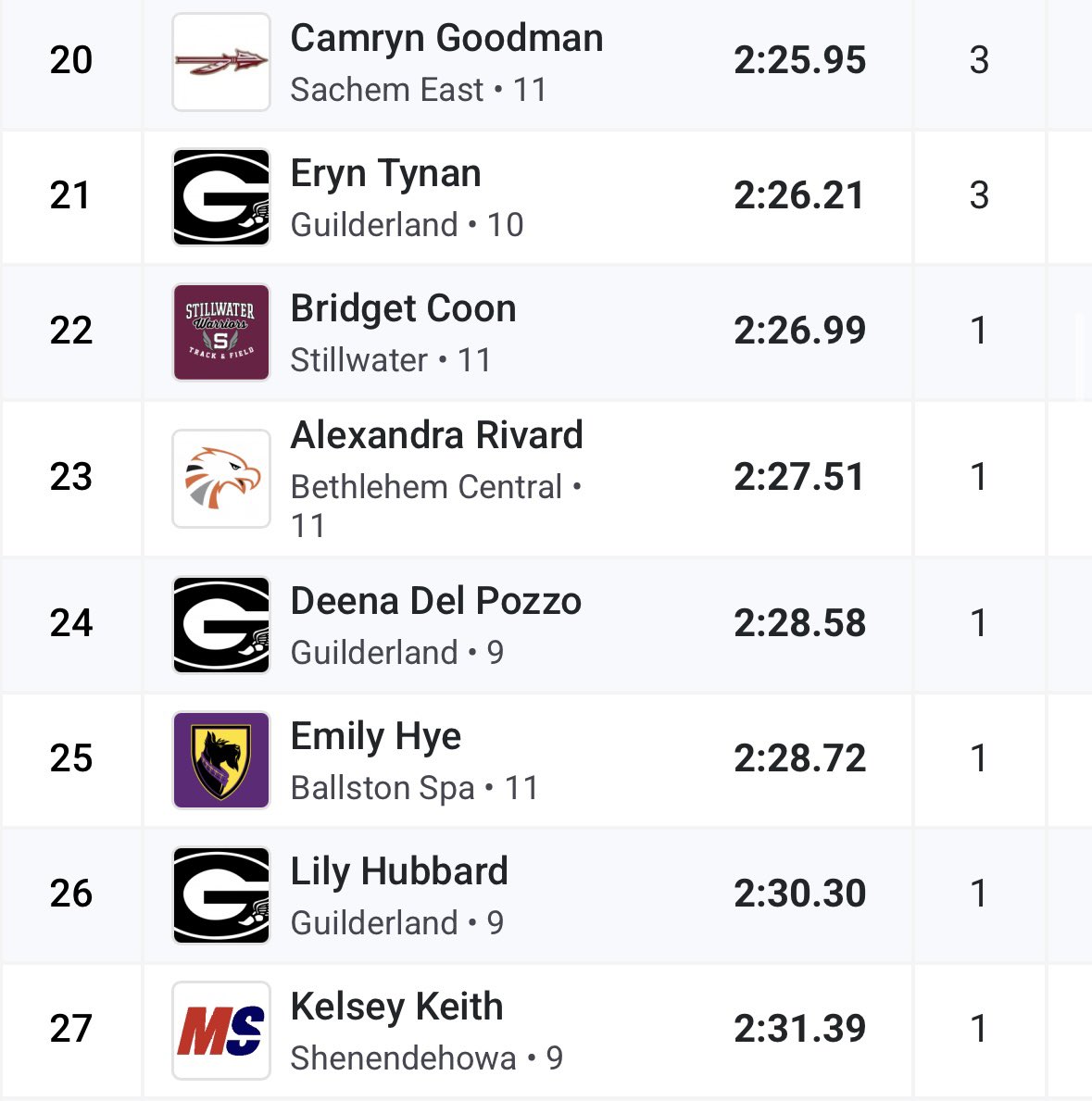 Ben Guerin (@benguerin_) on Twitter photo May 17 2025: Emily Hye PRβs big in the 800m run at the William F. Eddy Jr. Track & Field Invitational. The first Scottie under the 2:30 barrier this season #GoScotties <a href="/CoachGermann/">Matt Germann</a> <a href="/PreeceCoach/">Coach Preece</a> <a href="/coachfulli/">Tara Crisafulli</a> <a href="/B_Spa_Athletics/">B'Spa Athletics</a> May 17 2025: Emily Hye PRβs big in the 800m run at the William F. Eddy Jr. Track & Field Invitational. The first Scottie under the 2:30 barrier this season #GoScotties <a href="/CoachGermann/">Matt Germann</a> <a href="/PreeceCoach/">Coach Preece</a> <a href="/coachfulli/">Tara Crisafulli</a> <a href="/B_Spa_Athletics/">B'Spa Athletics</a>