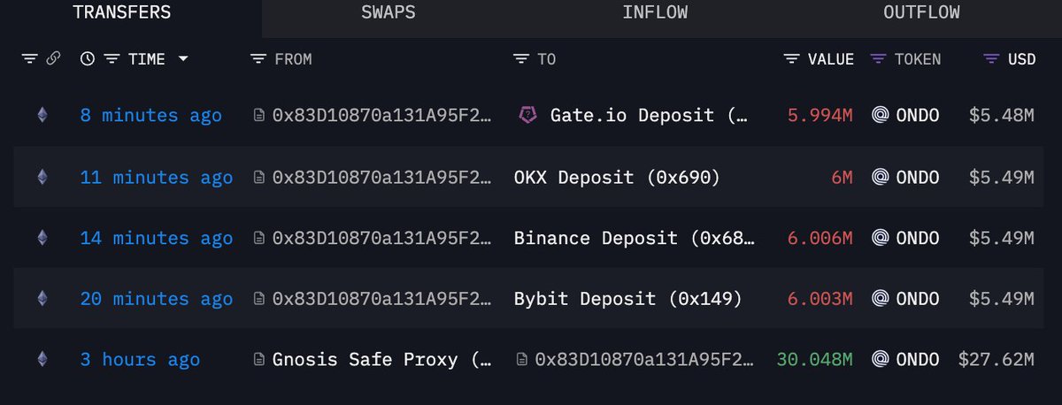 whalertalk's tweet photo. 🐳 SELL 📉📉📉

JUST IN: 24M $ONDO ($22M) transferred from 0x83D1 to #CEXs (Binance, OKX, Bybit, Gate) .

The wallet address maybe belongs to #ONDO team.

address:
0x83D10870a131A95F2f8C7a6A74508083e3a6499f

https://t.co/fNmIX6dOU6 https://t.co/Do4ztciBth