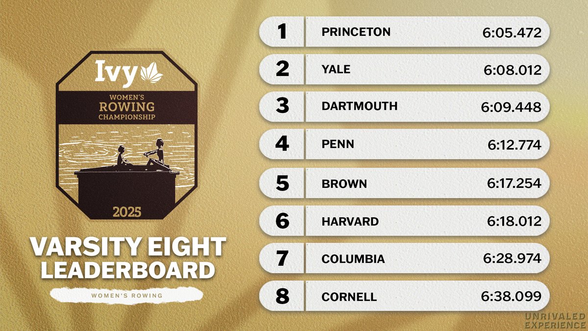 VARSITY EIGHT.

Princeton and Yale take the top two fastest times of the heats as Dartmouth also comes in sub-6:10. Penn, Brown, and Harvard earn their spots in tomorrow's grand final as well. 🌿🚣‍♀️

📺 » ivylg.co/25WROWDay1
📶 » ivylg.co/WROWResults25