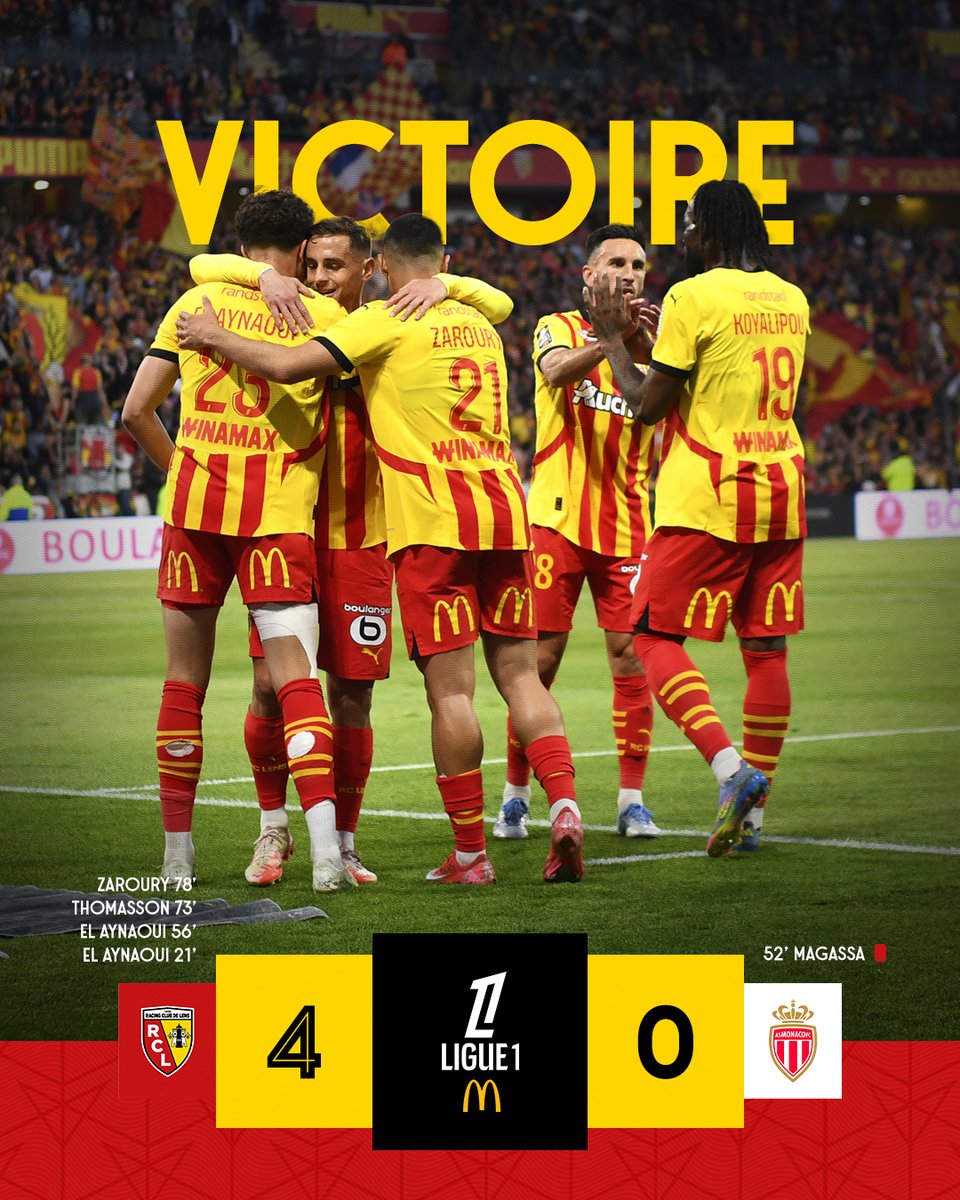 Racing Club de Lens (@rclens) on Twitter photo 🏁 Quel finish ! Dans un Bollaert-Delelis des très grands soirs, le Racing conclue sa campagne 24/25 par un succès emballant et maîtrisé face à un adversaire qui disputera la Ligue des Champions la saison prochaine. Bravo Messieurs ! 🔥
<a href="/RCLens/">Racing Club de Lens</a> 4⃣-0⃣ <a href="/AS_Monaco/">AS Monaco 🇲🇨</a>
#RCLASM 🏁 Quel finish ! Dans un Bollaert-Delelis des très grands soirs, le Racing conclue sa campagne 24/25 par un succès emballant et maîtrisé face à un adversaire qui disputera la Ligue des Champions la saison prochaine. Bravo Messieurs ! 🔥
<a href="/RCLens/">Racing Club de Lens</a> 4⃣-0⃣ <a href="/AS_Monaco/">AS Monaco 🇲🇨</a>
#RCLASM