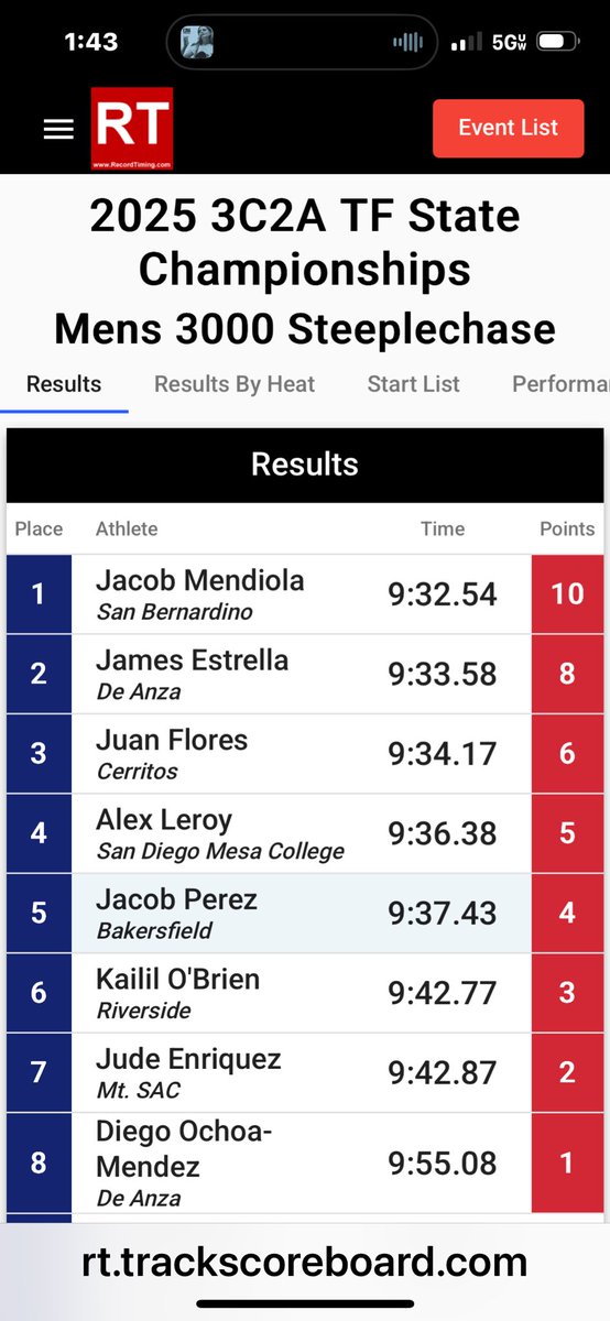 Crowned the <a href="/3c2a_sports_/">3C2A Sports</a> 3000 Steeplechase State Champion Jacob Mendiola San Bernardino Valley College men track and field. 🏃🏽‍♂️👏🏽🎊🦾
<a href="/SBVC_Athletics/">SBVC Athletics</a> 
#Champion