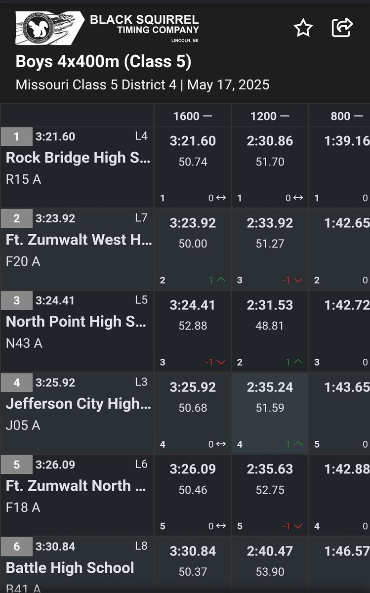 NPGrizzliesTF's tweet photo. B-4x400 Update
🥉Lawson, Trennepohl, Lacke, Cahoon
#TopFourAdvance
#NewSchoolRecord https://t.co/neijiJocS9