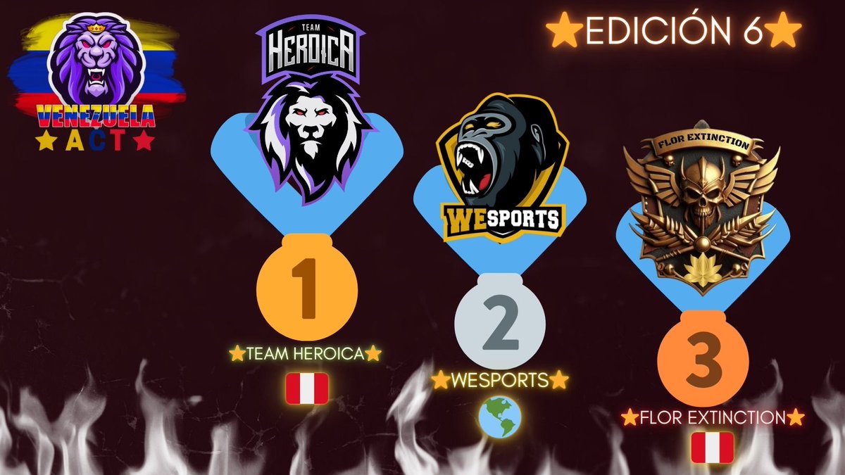 VenezuelaAct (@venezuelaact_cr) on Twitter photo Hace unos meses, estos equipos brillaron en la sexta ediciรณn, felicidades ๐ฅณ. /
A few months ago, these teams shone in the sixth edition, congratulations ๐ฅณ.
๐ฅ <a href="/Heroica_Team/">Team Heroica</a>
๐ฅ <a href="/WeSports_CR/">WeSports</a>
๐ฅ <a href="/CRFlordeLoto/">CR Flor de Loto</a> Hace unos meses, estos equipos brillaron en la sexta ediciรณn, felicidades ๐ฅณ. /
A few months ago, these teams shone in the sixth edition, congratulations ๐ฅณ.
๐ฅ <a href="/Heroica_Team/">Team Heroica</a>
๐ฅ <a href="/WeSports_CR/">WeSports</a>
๐ฅ <a href="/CRFlordeLoto/">CR Flor de Loto</a>