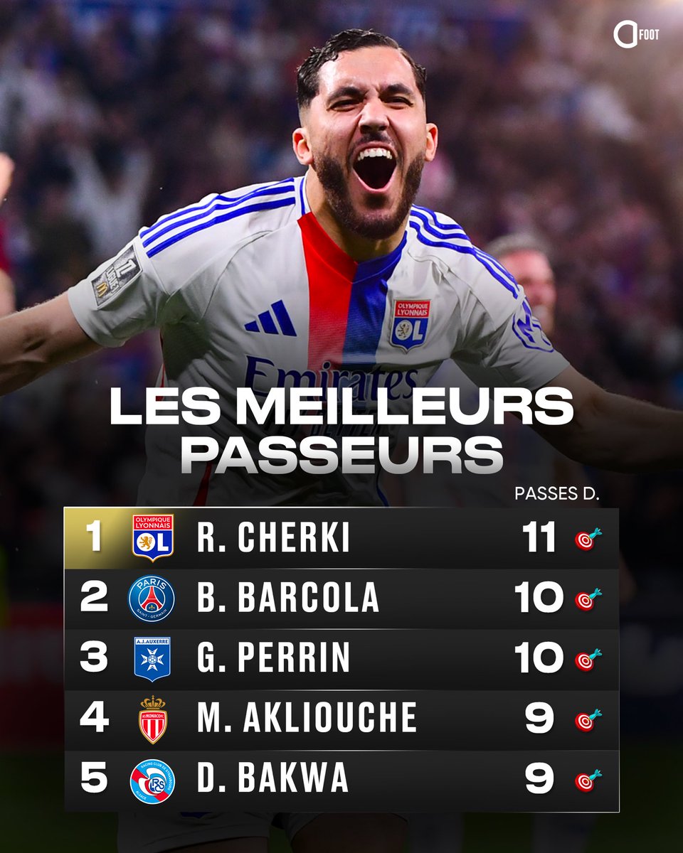 ActuFoot_'s tweet photo. 𝗥𝗔𝗬𝗔𝗡 𝗖𝗛𝗘𝗥𝗞𝗜 🇫🇷 𝗠𝗘𝗜𝗟𝗟𝗘𝗨𝗥 𝗣𝗔𝗦𝗦𝗘𝗨𝗥 𝗗𝗘 𝗟𝗜𝗚𝗨𝗘 𝟭 𝗦𝗔𝗜𝗦𝗢𝗡 𝟮𝟬𝟮𝟰/𝟮𝟬𝟮𝟱. 💎🎯 https://t.co/SMIopnWHqL