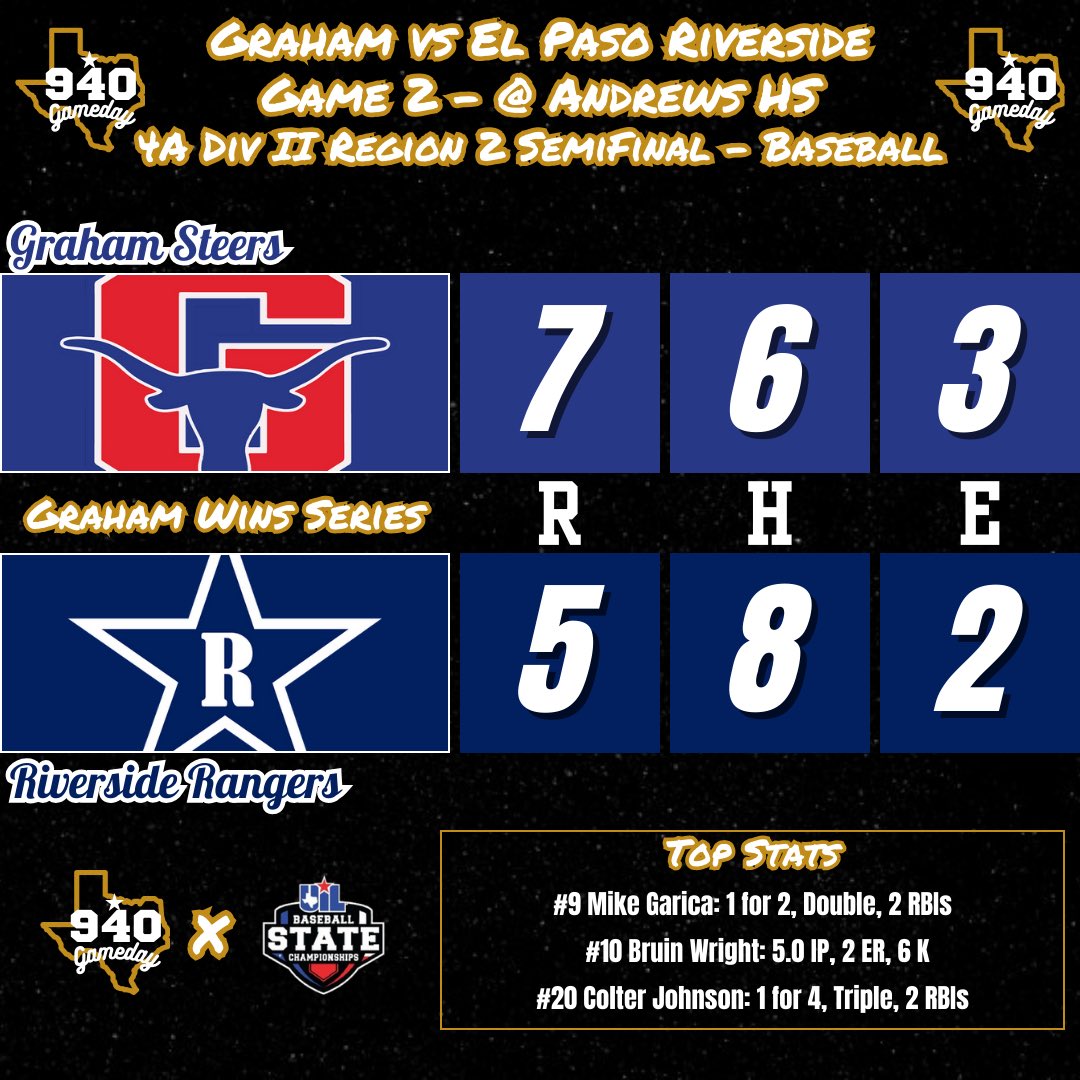 Graham Sweeps Riverside!

The Steers were led by Colter Johnson &amp; Mike Garica with extra base hits and 2 RBIs each. Bruin Wright pitched 5 innings while striking out 6.

Graham will face Brock in the Region 1 Finals.