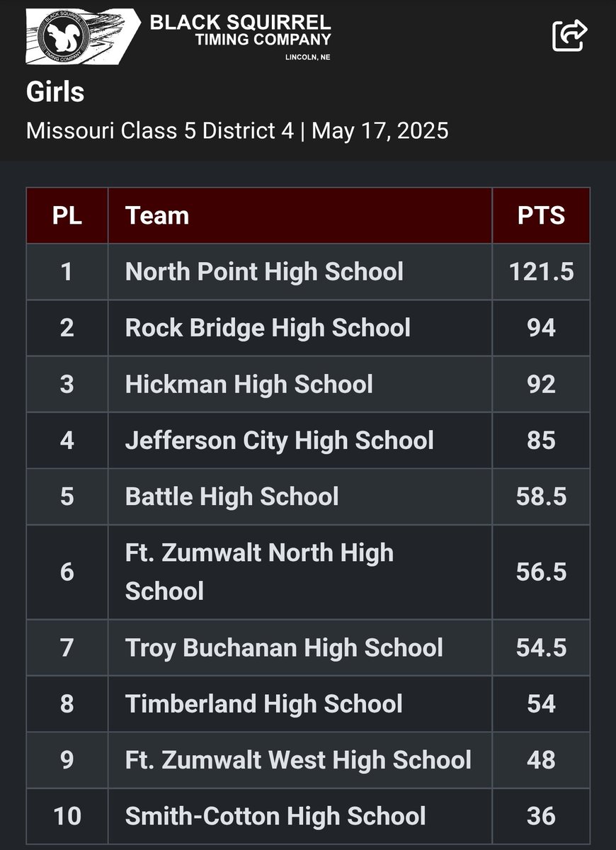2025 District Champions