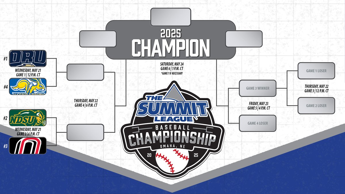 The Summit League (@thesummitleague) on Twitter photo ⚾️ 𝟐𝟎𝟐𝟓 #𝐒𝐮𝐦𝐦𝐢𝐭𝐁𝐒𝐁 𝐂𝐡𝐚𝐦𝐩𝐢𝐨𝐧𝐬𝐡𝐢𝐩 𝐁𝐫𝐚𝐜𝐤𝐞𝐭 ⚾️
1⃣ <a href="/ORUBaseball/">ORU Baseball</a>
2⃣ <a href="/NDSUbaseball/">NDSU Baseball</a>
3⃣ <a href="/OmahaBSB/">Omaha Baseball</a>
4⃣ <a href="/GoJacksBaseball/">Jackrabbit Baseball</a>
The fun starts Wednesday in Omaha!
🗞️» tinyurl.com/4jw4aebs
#ReachTheSummit ⚾️ 𝟐𝟎𝟐𝟓 #𝐒𝐮𝐦𝐦𝐢𝐭𝐁𝐒𝐁 𝐂𝐡𝐚𝐦𝐩𝐢𝐨𝐧𝐬𝐡𝐢𝐩 𝐁𝐫𝐚𝐜𝐤𝐞𝐭 ⚾️
1⃣ <a href="/ORUBaseball/">ORU Baseball</a>
2⃣ <a href="/NDSUbaseball/">NDSU Baseball</a>
3⃣ <a href="/OmahaBSB/">Omaha Baseball</a>
4⃣ <a href="/GoJacksBaseball/">Jackrabbit Baseball</a>
The fun starts Wednesday in Omaha!
🗞️» tinyurl.com/4jw4aebs
#ReachTheSummit
