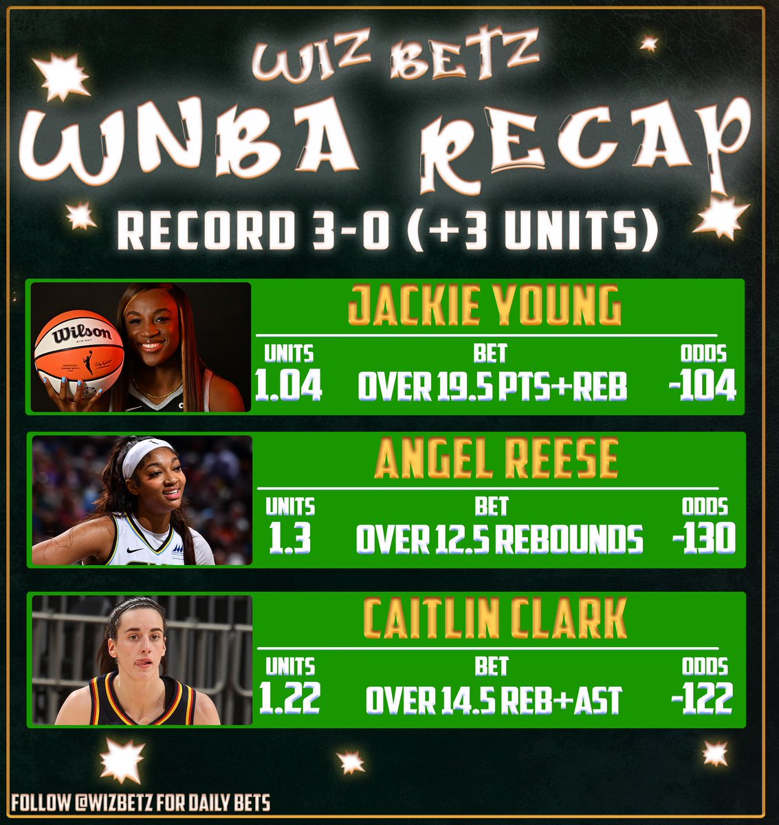 💰$20 TO SOMEONE WHO ❤️&amp;🔄

WNBA Recap May 17🏀

✅Caitlin Clark over 14.5 RA
✅Jackie Young over 19.5 PTS+REB
✅Angel Reese over 12.5 Rebounds

🧹BACK TO BACK SWEEPS🧹

🏦WNBA ‘25: Record 5-0 (+5 units)

MayWiz is officially here. Show some love if you tailed ❤️