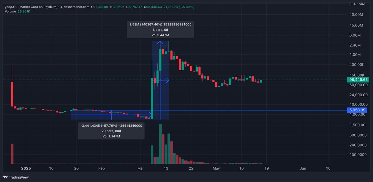 eaduardos's tweet image. If I had bought $yee (on SOL) after it shifted from a bearish to a bullish trend on daily candles, I would have had to wait 80 days in a drawdown before it surged 140,000% in 6 days. (Continuing to review coins under $20k while backtesting my systems).