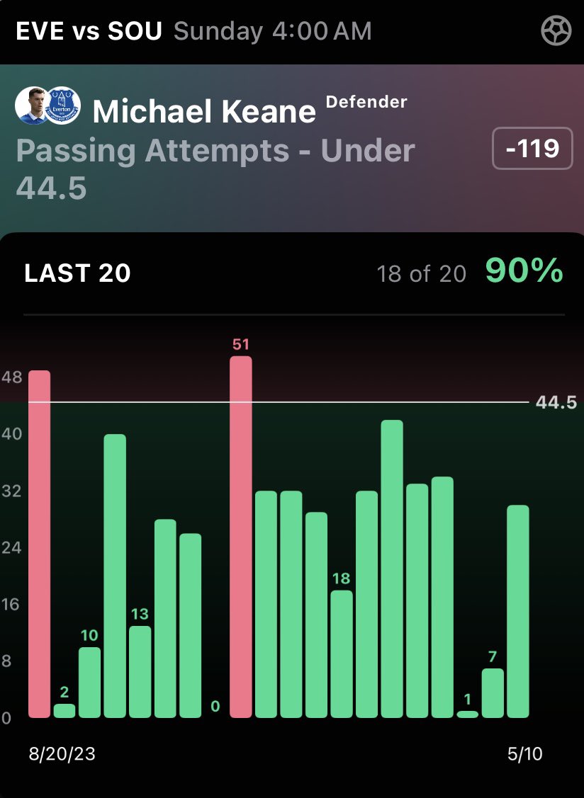 $10 to someone who LIKES this when we HIT✅

    🏆⚽️SOCCER POTD⚽️🏆

🚨LOCK THIS ASAP BEFORE IT BUMPS🚨

MICHAEL KEANE UNDER 44.5 PASSES ATTEMPTED 🔐
🔥90% LAST 20 GAMES🔥
🔥100% 1/1 H2H vs SOU🔥
🔥34 PA IN 90 MIN VS SOU🔥
🔥AVG 25.4 PA / LAST 20 GAMES🔥

❤️if you’re tailing