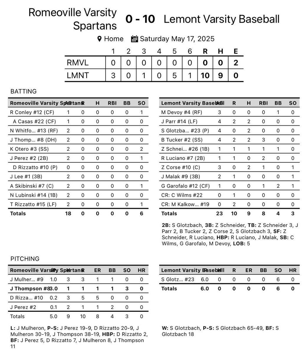 Lemont Baseball (@lemont_baseball) on Twitter photo Have a day, Shea! <a href="/GlotzShea/">Shea Glotzbach</a> with the PERFECT GAME on the mound and went 2-3 with a 2b at the plate. Back at it Monday to resume conference play vs TP. #EITE #WeAreLemont
<a href="/tuckerbrett32/">brett tucker</a> <a href="/jacobparr_2025/">Jacob Parr</a> and Z Corse with 2 hits each.
<a href="/ZaneSchneidy/">Zane Schneider</a> 3b RBI Have a day, Shea! <a href="/GlotzShea/">Shea Glotzbach</a> with the PERFECT GAME on the mound and went 2-3 with a 2b at the plate. Back at it Monday to resume conference play vs TP. #EITE #WeAreLemont
<a href="/tuckerbrett32/">brett tucker</a> <a href="/jacobparr_2025/">Jacob Parr</a> and Z Corse with 2 hits each.
<a href="/ZaneSchneidy/">Zane Schneider</a> 3b RBI