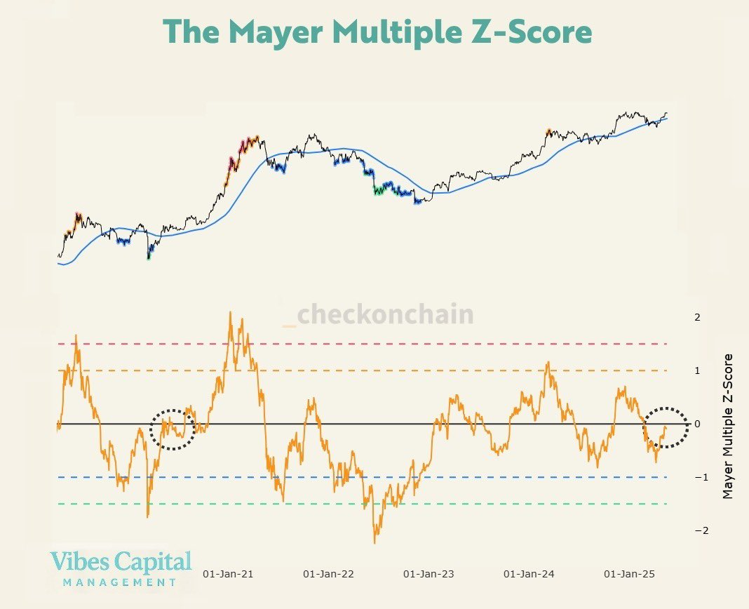 Bitcoin Mayer Multiple Z-Score