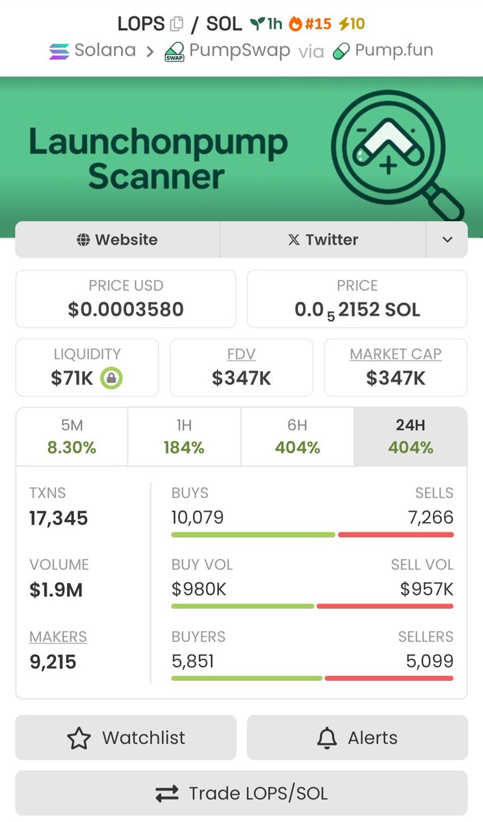 XFactor_Scaler's tweet image. $LOPS jumps ahead! 🏃‍♂️ 
4.6x 
from $74k to $347k 🚀 

Want more winning trades? 📈 

DM for exclusive Telegram signals 📲 

#LOPS 
#CryptoLeaps