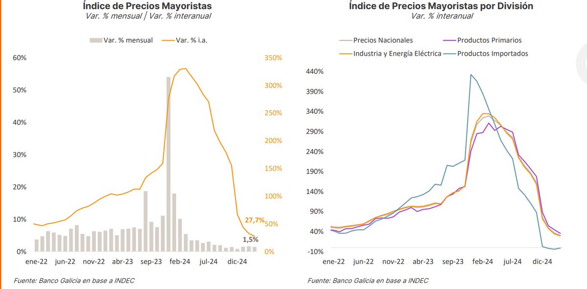 SalvaDiStefano's tweet image. El índice de precios mayorista, se esta cayendo, y esto es muy bueno para la economía, cada mes nos acercamos más a ser un país normal.