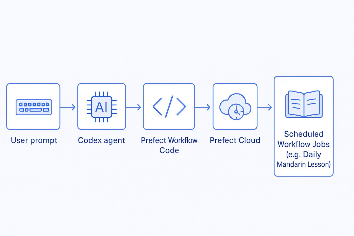 Everyone: ‘AI is taking our jobs!’

Me: cool, I just automated the automation engine. 

Codex -&gt; <a href="/PrefectIO/">Prefect</a> -&gt; GH actions auto deploy